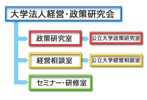 組織図